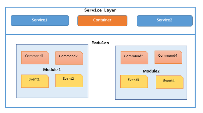 Service Layer Pattern