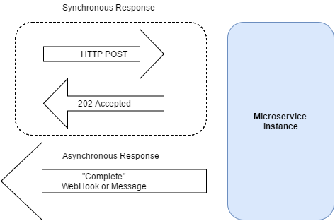 Decoupled Post-back